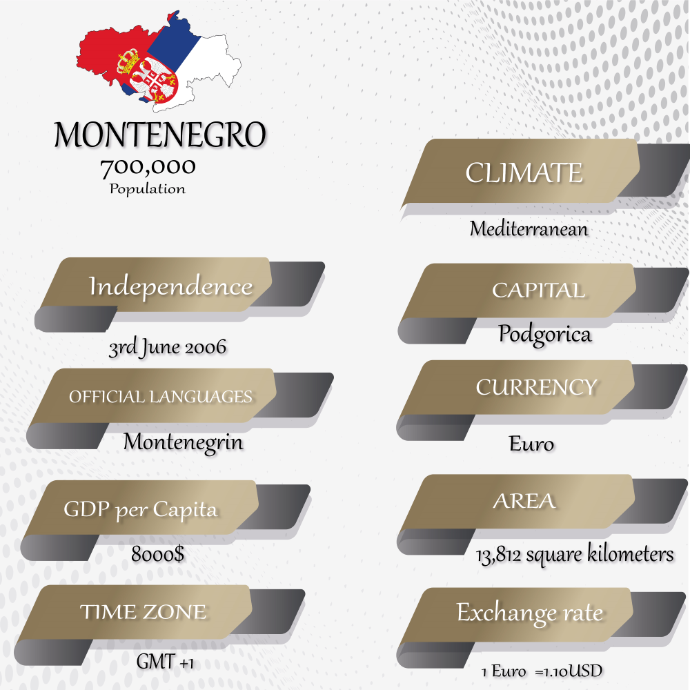 Montenegro citizenship by investment 2022