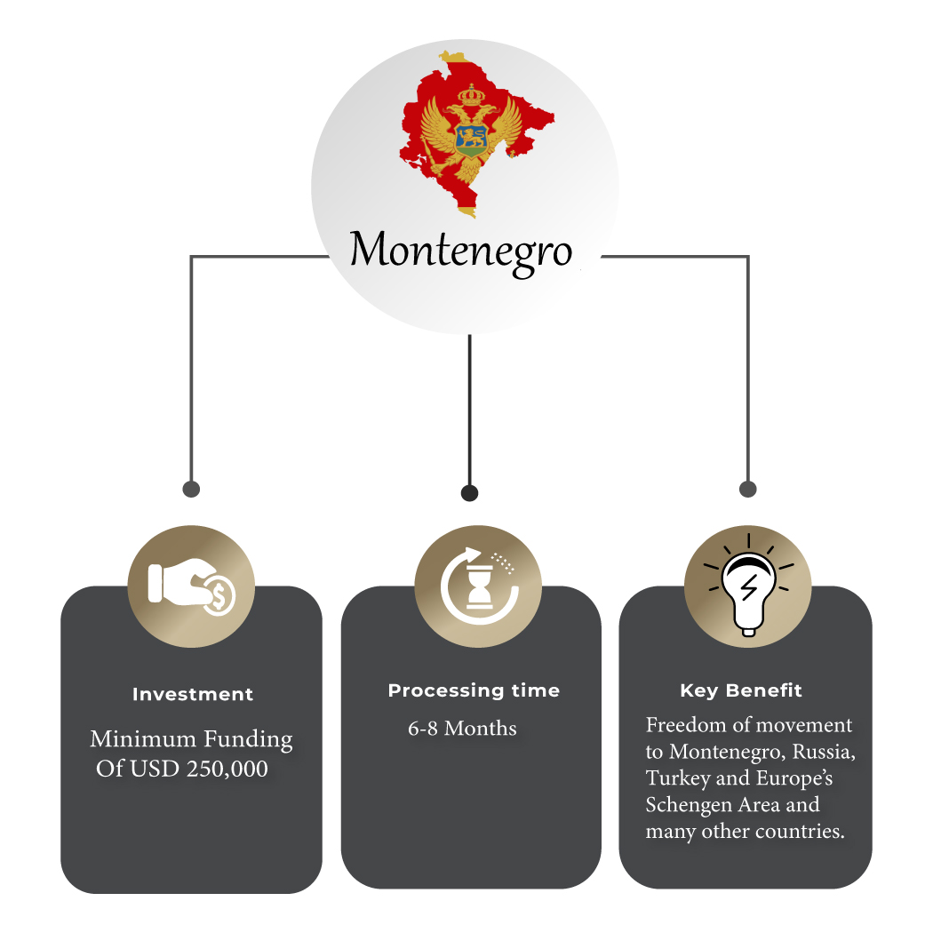 Montenegro citizenship by investment 2022